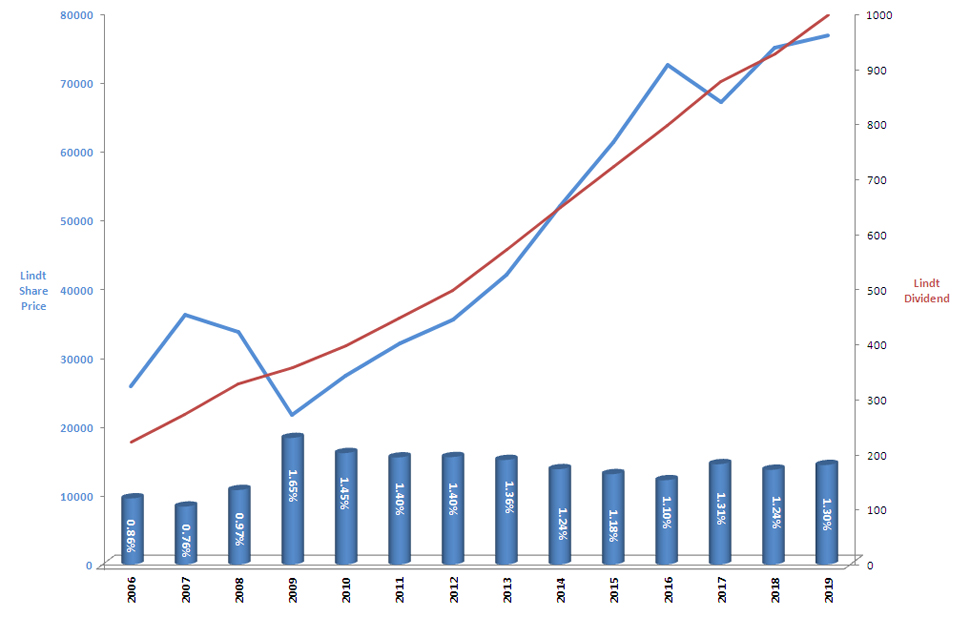 ​Free chocolate: Building wealth through chocolate investments - Is Lindt a good investment