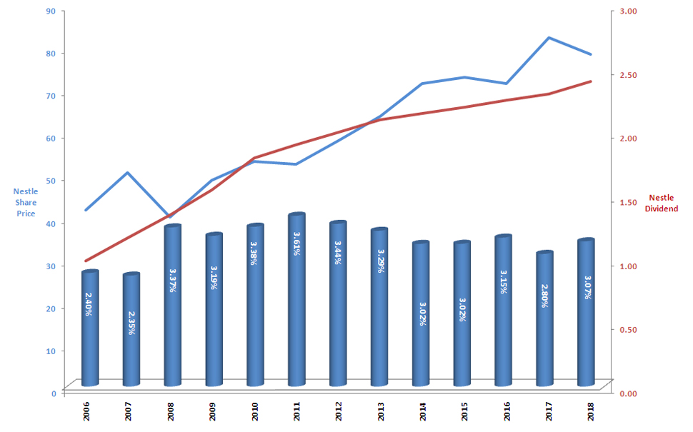 ​Free chocolate: Building wealth through chocolate investments - Is Nestle a good investment